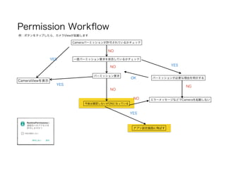 Permission Workﬂow
Cameraパーミッションが許可されているかチェック
CameraViewを表示
一度パーミッション要求を拒否しているかチェックYES
NO
パーミッション要求
YES
今後は確認しないがONになっている
例：ボタンをタップしたら、カメラViewが起動します
NO YES
パーミッションが必要な理由を明示するOK
NG
エラーメッセージなどでCameraを起動しない
NO
アプリ設定画面に飛ばす
YES
NO
 