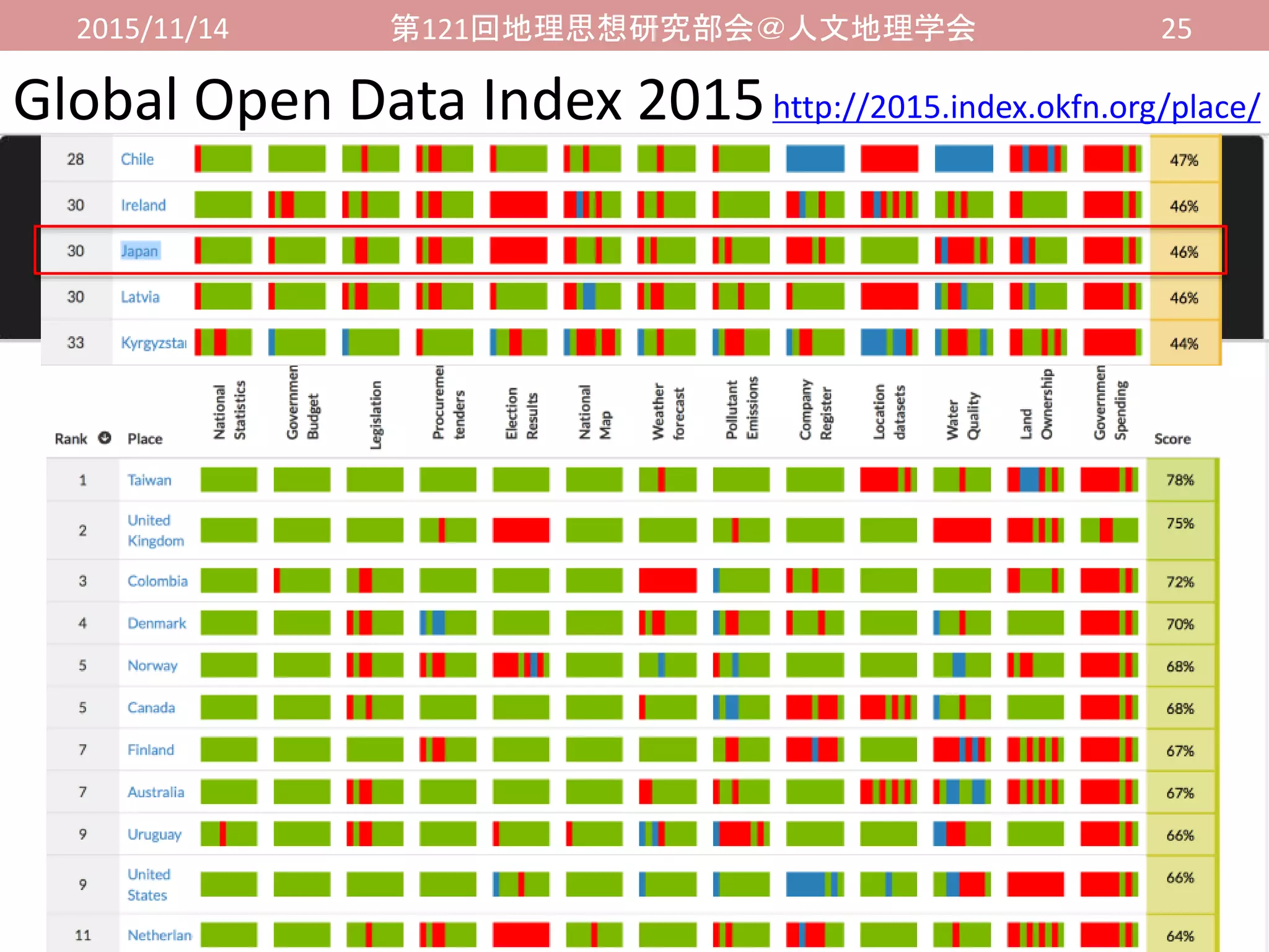 2015/11/14 第121回地理思想研究部会＠人文地理学会 25
Global Open Data Index 2015http://2015.index.okfn.org/place/
 