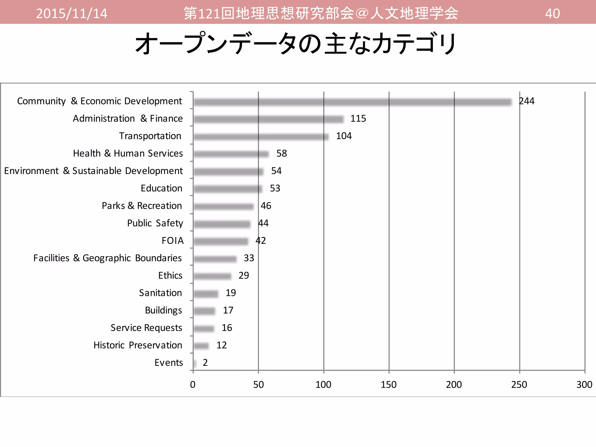 2015/11/14 第121回地理思想研究部会＠人文地理学会 40
オープンデータの主なカテゴリ
2
12
16
17
19
29
33
42
44
46
53
54
58
104
115
244
0 50 100 150 200 250 300
Events
Historic Preservation
Service Requests
Buildings
Sanitation
Ethics
Facilities & Geographic Boundaries
FOIA
Public Safety
Parks & Recreation
Education
Environment & Sustainable Development
Health & Human Services
Transportation
Administration & Finance
Community & Economic Development
 