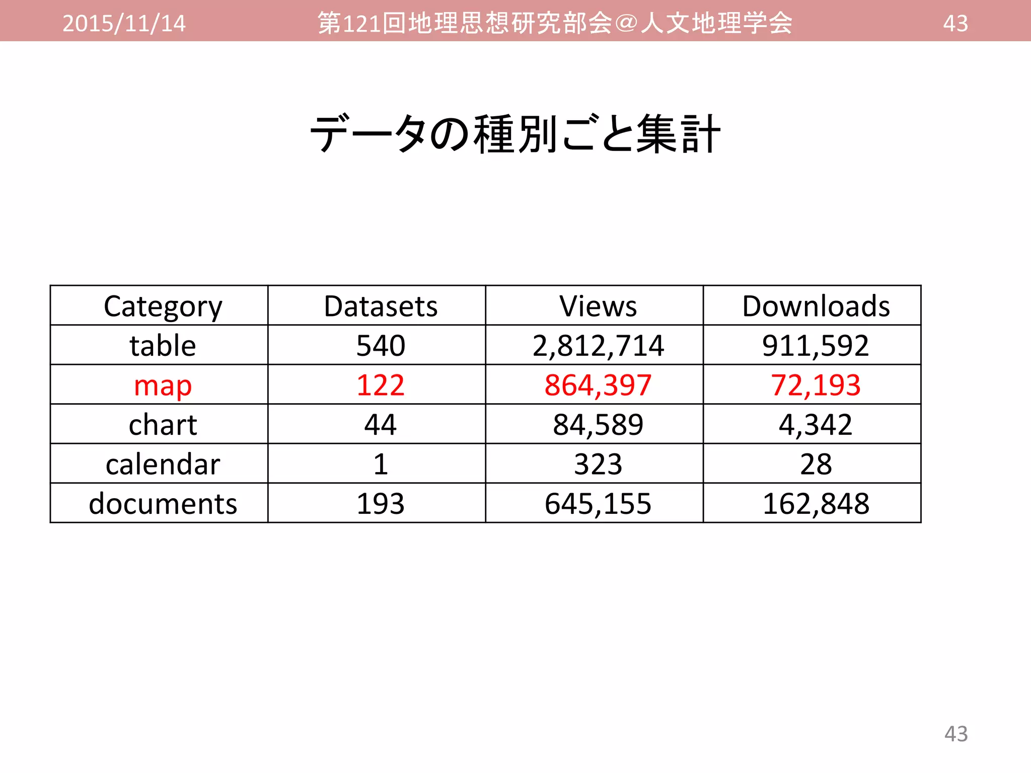 2015/11/14 第121回地理思想研究部会＠人文地理学会 43
データの種別ごと集計
43
Category Datasets Views Downloads
table 540 2,812,714 911,592
map 122 864,397 72,193
chart 44 84,589 4,342
calendar 1 323 28
documents 193 645,155 162,848
 