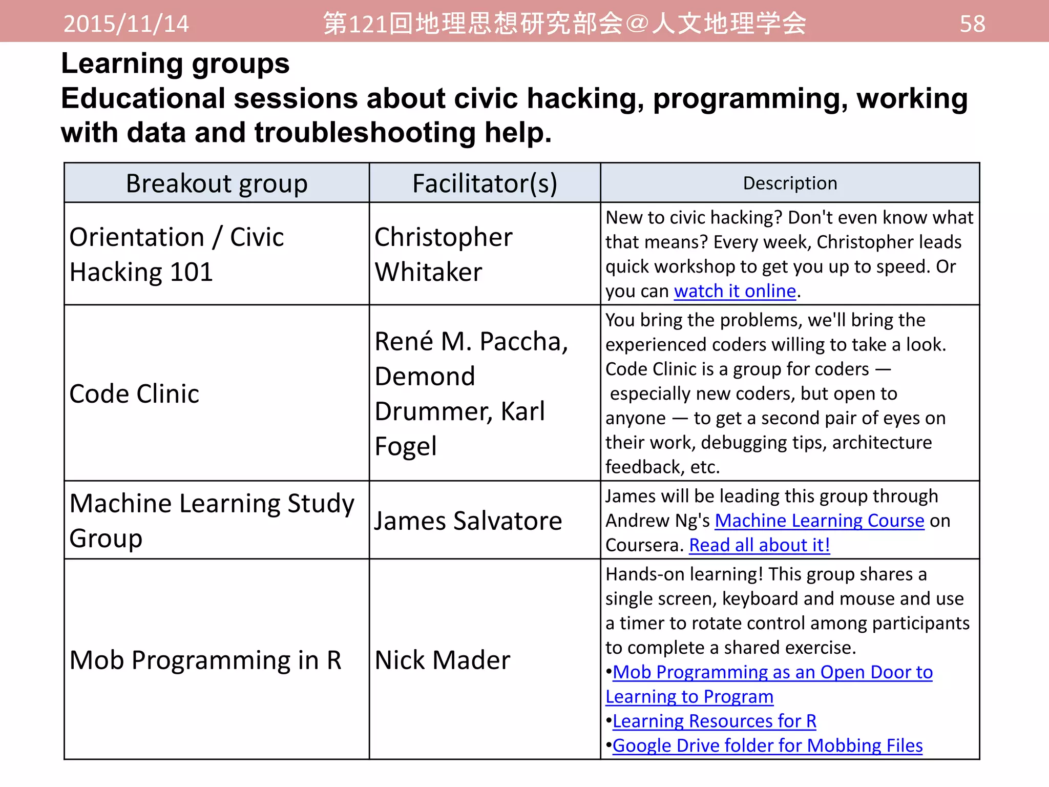 2015/11/14 第121回地理思想研究部会＠人文地理学会 58
Learning groups
Educational sessions about civic hacking, programming, working
with data and troubleshooting help.
Breakout group Facilitator(s) Description
Orientation / Civic
Hacking 101
Christopher
Whitaker
New to civic hacking? Don't even know what
that means? Every week, Christopher leads
quick workshop to get you up to speed. Or
you can watch it online.
Code Clinic
René M. Paccha,
Demond
Drummer, Karl
Fogel
You bring the problems, we'll bring the
experienced coders willing to take a look.
Code Clinic is a group for coders —
especially new coders, but open to
anyone — to get a second pair of eyes on
their work, debugging tips, architecture
feedback, etc.
Machine Learning Study
Group
James Salvatore
James will be leading this group through
Andrew Ng's Machine Learning Course on
Coursera. Read all about it!
Mob Programming in R Nick Mader
Hands-on learning! This group shares a
single screen, keyboard and mouse and use
a timer to rotate control among participants
to complete a shared exercise.
•Mob Programming as an Open Door to
Learning to Program
•Learning Resources for R
•Google Drive folder for Mobbing Files
 