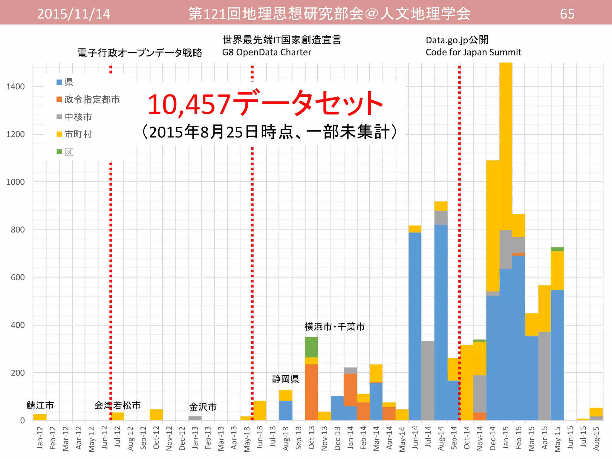 2015/11/14 第121回地理思想研究部会＠人文地理学会 65
0
200
400
600
800
1000
1200
1400
Jan-12
Feb-12
Mar-12
Apr-12
May-12
Jun-12
Jul-12
Aug-12
Sep-12
Oct-12
Nov-12
Dec-12
Jan-13
Feb-13
Mar-13
Apr-13
May-13
Jun-13
Jul-13
Aug-13
Sep-13
Oct-13
Nov-13
Dec-13
Jan-14
Feb-14
Mar-14
Apr-14
May-14
Jun-14
Jul-14
Aug-14
Sep-14
Oct-14
Nov-14
Dec-14
Jan-15
Feb-15
Mar-15
Apr-15
May-15
Jun-15
Jul-15
Aug-15
県
政令指定都市
中核市
市町村
区
鯖江市 会津若松市
静岡県
金沢市
横浜市・千葉市
Data.go.jp公開
Code for Japan Summit電子行政オープンデータ戦略
0
200
400
600
800
1000
1200
1400
Jan-12
Feb-12
Mar-12
Apr-12
May-12
Jun-12
Jul-12
Aug-12
Sep-12
Oct-12
Nov-12
Dec-12
Jan-13
Feb-13
Mar-13
Apr-13
May-13
Jun-13
Jul-13
Aug-13
Sep-13
Oct-13
Nov-13
Dec-13
Jan-14
Feb-14
Mar-14
Apr-14
May-14
Jun-14
Jul-14
Aug-14
Sep-14
Oct-14
Nov-14
Dec-14
Jan-15
Feb-15
Mar-15
Apr-15
May-15
Jun-15
Jul-15
Aug-15
県
政令指定都市
中核市
市町村
区
10,457データセット
（2015年8月25日時点、一部未集計）
世界最先端IT国家創造宣言
G8 OpenData Charter
 