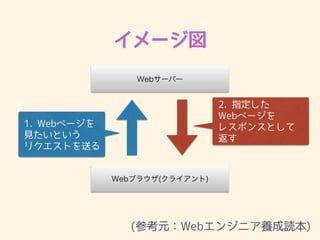 `
Web`Щ`
Web֥饦(饤)
1. Webک`?
ҊȤ?
ꥯȤͤ
2. ָ?
Webک`?
쥹ݥ󥹤Ȥ?

(οԪWeb󥸥˥Bi)
 