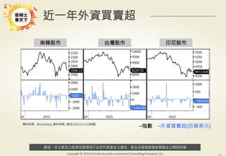 警語：本文提及之經濟走勢預測不必然代表基金之績效，基金投資風險請參閱基金公開說明書
Copyright	
  ©	
  2014	
  Ezfunds	
  Securi:es	
  Investment	
  Consul:ng	
  Enterprise	
  Ltd.
南韓股市
 台灣股市
 印尼股市
近一年外資買賣超
–指數 –外資買賣超(百萬美元)
資料來源：Bloomberg 資料時間 : 截至2015/11/13(每週)
 