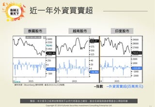 警語：本文提及之經濟走勢預測不必然代表基金之績效，基金投資風險請參閱基金公開說明書
Copyright	
  ©	
  2014	
  Ezfunds	
  Securi:es	
  Investment	
  Consul:ng	
  Enterprise	
  Ltd.
近一年外資買賣超
泰國股市
 越南股市
 印度股市
–指數 –外資買賣超(百萬美元)
資料來源：Bloomberg 資料時間 : 截至2015/11/13(每週)
 