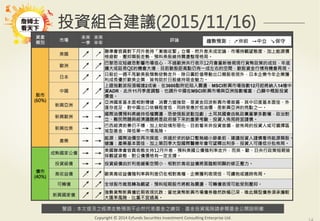 警語：本文提及之經濟走勢預測不必然代表基金之績效，基金投資風險請參閱基金公開說明書
Copyright	
  ©	
  2014	
  Ezfunds	
  Securi:es	
  Investment	
  Consul:ng	
  Enterprise	
  Ltd.
資產
類別
市場
未來
一季
未來
半年
評論 
股市
(60%)
美國
 ↗	
  ↗	
 
聯準會官員對下月升息持「漸進收緊」立場，然升息未成定論，市場持觀望態度，加上能源價
格疲軟，壓抑類股走勢，預料美股維持震盪整理格局。
歐洲
 ↗	
  ↗	
 
巴黎恐攻短線恐影響市場信心，不過歐洲央行表示12月會重新檢視現行貨幣政策的成效，年底
擴大或延長QE的機會大增，目前歐股距高點仍有一成左右的空間，歐股資金行情有機會再現。
日本
 ↗	
  ↗	
 
日股近一週不甩歐美股頹勢逆勢走升，除日圓貶值帶動出口類股表現外，日本企業今年企業獲
利成長優於歐美企業，皆有助於日股維持吸金魅力。
中國
 ↗	
  ↗	
 
上證指數波段漲幅達2成後，在3600點附近陷入震盪，MSCI新興市場指數12月起將納入14檔中
資ADR，此外11月季度調整，也調升中國在MSCI新興市場與亞洲指數權重，凸顯中概股投資
價值。
新興亞洲
 ↗	
  ↗	
 
亞洲國家基本面相對穩健，消費力道強勁，是資金回流新興市場首選，其中印度基本面佳、外
匯存底足，對中國出口依賴程度低，同時受惠於低油價，是新興亞洲的亮點之一。
新興歐洲
 →	
  →	
 
國際油價預料將維持低檔震盪，恐使俄股波動加劇；土耳其國會由執政黨重掌多數權，政治對
立、難民問題與經濟議題將是政府接下來的重要考驗，投資人佈局時宜謹慎。
新興拉美
 →	
  →	
 
巴西經濟前景仍不穩，加上財政情形惡化，目前看來非投資首選，欲佈局的投資人或可選擇區
域型基金，降低單一市場風險。
產業
 →	
  →	
 
能源：國際油價空再次探底，供過於求的缺口暫無縮小跡象前，建議投資人謹慎看待能源類股。
健護：產業基本面佳，加上第四季大型國際醫療年會可望釋出利多，投資人可逢低分批佈局。
債市
(40%)
成熟國家公債
 →	
  →	
 
美國聯準會官員表態支持12月升息，預料美國公債殖利率走升，而英、歐、日央行政策短期皆
採觀望姿態，對公債價格有一定支撐。
投資級債
 →	
  →	
 投資級債由於利差緩衝空間小，相對於高收益債將面臨較明顯的修正壓力。 
高收益債
 ↗	
  ↗	
 歐美高收益債殖利率與利差仍在相對高檔，企業獲利表現佳，可續抱或適時佈局。
可轉債
 ↗	
  ↗	
 全球股市氣氛轉為觀望，預料短期股市將較為震盪，可轉債表現可能受到壓抑。
新興國家債
 ↗	
  ↗	
 
強勢貨幣新興債近期表現抗跌：當地貨幣新興市場債券雖然跌幅已深，唯此類型債券須承擔較
大匯率風險，比重不宜過高。
趨勢預測 ： ↗樂觀 →中立 ↘保守
投資組合建議(2015/11/16)
 