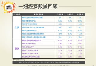 警語：本文提及之經濟走勢預測不必然代表基金之績效，基金投資風險請參閱基金公開說明書
Copyright	
  ©	
  2014	
  Ezfunds	
  Securi:es	
  Investment	
  Consul:ng	
  Enterprise	
  Ltd.
一週經濟數據回顧
公佈時間
 重要經濟數據
 實際數據
 市場預估
 前期數據
北美
美國10月聯邦勞動市場狀況指數
 1.6
 1.9
 1.3
美國9月躉售存貨月比
 0.5%
 0.1%
 0.1%
美國MBA貸款申請指數
 -1.3%
 --
 -0.8%
美國10月NFIB中小型企業樂觀指數
 96.1
 96.4
 96.1
美國10月零售銷售月比
 0.2%
 0.3%
 0.1%
美國10月生產者物價指數最終需求
 -0.4%
 0.2%
 -0.5%
美國11月密西根大學消費者信心指數
 93.1
 91.5
 90.0
歐洲
德國10月消費者物價指數年比
 0.3%
 0.3%
 0.3%
法國9月工業生產年比
 1.8%
 1.8%
 1.4%
英國9月ILO失業率
 5.3%
 5.4%
 5.4%
德國第三季GDP年比終值
 1.7%
 1.8%
 1.6%
法國第三季GDP年比終值
 1.2%
 1.1%
 1.1%
歐元區第三季GDP年比初值
 1.6%
 1.7%
 1.5%
資料來源: Bloomberg
 