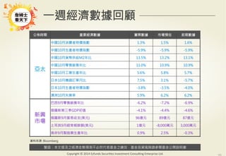 警語：本文提及之經濟走勢預測不必然代表基金之績效，基金投資風險請參閱基金公開說明書
Copyright	
  ©	
  2014	
  Ezfunds	
  Securi:es	
  Investment	
  Consul:ng	
  Enterprise	
  Ltd.
一週經濟數據回顧
公佈時間
 重要經濟數據
 實際數據
 市場預估
 前期數據
亞太 
中國10月消費者物價指數
 1.3%
 1.5%
 1.6%
中國10月生產者物價指數
 -5.9%
 -5.9%
 -5.9%
中國10月貨幣供給M2年比
 13.5%
 13.2%
 13.1%
中國10月零售銷售年比
 11.0%
 10.9%
 10.9%
中國10月工業生產年比
 5.6%
 5.8%
 5.7%
日本10月機器訂單月比
 7.5%
 3.1%
 -5.7%
日本10月生產者物價指數
 -3.8%
 -3.5%
 -4.0%
澳洲10月失業率
 5.9%
 6.2%
 6.2%
新興
市場
巴西9月零售銷售年比
 -6.2%
 -7.2%
 -6.9%
俄羅斯第三季GDP初值
 -4.1%
 -4.4%
 -4.6%
俄羅斯9月貿易收支(美元)
 96億元
 89億元
 87億元
土耳其9月經常帳餘額(美元)
 1億元
 -8,000萬元
 3,000萬元
南非9月製造業生產年比
 0.9%
 2.5%
 -0.3%
資料來源: Bloomberg
 