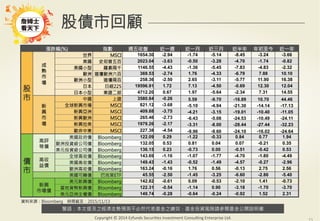警語：本文提及之經濟走勢預測不必然代表基金之績效，基金投資風險請參閱基金公開說明書
Copyright	
  ©	
  2014	
  Ezfunds	
  Securi:es	
  Investment	
  Consul:ng	
  Enterprise	
  Ltd.
漲跌幅(%)
 指數
 週五收盤
 近一週
 近一月
 近三月
 近半年
 年初至今
 近一年
股
市
成
熟
市
場
世界
 MSCI
 1654.30 -2.94 -1.74 -5.14 -8.45 -3.24 -3.66
美國
 史坦普五百
 2023.04 -3.63 -0.50 -3.28 -4.70 -1.74 -0.82
美國小型
 羅素兩千
 1146.55 -4.43 -1.36 -5.45 -7.83 -4.83 -2.32
歐洲
道瓊歐洲六百
 369.53 -2.74 1.76 -4.33 -6.79 7.88 10.10
歐洲小型
 道瓊兩百
 258.36 -2.50 2.65 -3.11 -5.77 11.90 16.38
日本
 日經225
 19596.91 1.72 7.13 -4.50 -0.69 12.30 12.04
日本小型
 東證二部
 4712.20 0.67 1.97 -5.64 -2.34 7.31 14.55
新
興
市
場
中國
 上證
 3580.84 -0.26 5.59 -9.70 -16.89 10.70 44.46
全球新興市場
 MSCI
 821.12 -3.68 -5.10 -4.94 -21.30 -14.14 -17.13
新興亞洲
 MSCI
 409.88 -3.75 -4.21 -3.15 -19.01 -10.40 -11.05
新興歐洲
 MSCI
 265.46 -2.73 -6.43 -5.08 -24.53 -10.49 -24.11
新興拉美
 MSCI
 1979.26 -2.17 -3.31 -8.00 -28.44 -27.44 -32.23
歐非中東
 MSCI
 227.38 -4.54 -9.96 -9.60 -24.10 -16.02 -24.64
債
市
高評
等債
美國政府債
 Bloomberg
 122.09 0.29 -1.22 -0.33 0.84 0.77 1.94
歐洲投資級公司債
 Bloomberg
 132.05 0.53 0.81 0.04 0.07 -0.21 0.35
美元投資級公司債
 Bloomberg
 136.15 0.23 -0.73 0.00 -0.51 -0.42 0.53
高收
益債
全球高收債
 Bloomberg
 143.69 -1.16 -1.07 -1.77 -4.70 -1.80 -4.49
美國高收債
 Bloomberg
 149.43 -1.43 -0.52 -1.49 -4.57 -0.27 -2.96
歐洲高收債
 Bloomberg
 163.24 -0.16 1.76 0.56 -0.13 2.75 2.56
美國可轉債
 巴克萊ETF
 45.55 -2.50 -1.45 -3.25 -6.60 -2.86 -5.40
新興
市場債
美元新興債
 Bloomberg
 142.82 -0.61 0.09 -0.53 -2.10 1.41 -0.73
當地貨幣新興債
 Bloomberg
 122.31 -0.54 -1.14 0.90 -3.18 -1.70 -3.70
美元亞洲主權債
 Bloomberg
 149.74 -0.28 -0.64 -0.24 -0.92 1.52 2.31
股債市回顧
資料來源：Bloomberg 時間截至：2015/11/13
 