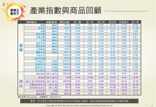 警語：本文提及之經濟走勢預測不必然代表基金之績效，基金投資風險請參閱基金公開說明書
Copyright	
  ©	
  2014	
  Ezfunds	
  Securi:es	
  Investment	
  Consul:ng	
  Enterprise	
  Ltd.
產業指數與商品回顧
漲跌幅(%)
 指數(單位)
 週五收盤
 近一週
 近一月
 近三月
 近半年
 年初至今
 近一年
產
業
能源
 MSCI 191.21 -5.89 -7.53 -6.98 -20.76 -19.60 -26.09
原物料
 MSCI 189.57 -2.83 -3.60 -8.51 -21.11 -15.01 -17.06
金融
 MSCI 97.19 -2.48 -1.57 -6.92 -9.41 -5.42 -5.49
彈性消費
 MSCI 192.57 -3.46 -1.52 -3.12 -4.50 3.42 6.60
必要消費
 MSCI 201.56 -2.06 -3.23 -3.52 -4.06 0.82 0.81
工業
 MSCI 192.28 -1.99 0.39 -3.42 -8.19 -3.53 -3.95
資訊科技
 MSCI 144.96 -4.08 1.06 0.36 -2.78 2.60 3.42
電訊服務
 MSCI 67.09 -1.35 0.28 -6.73 -7.59 -1.86 -6.39
公用事業
 MSCI 109.81 -1.06 -5.90 -5.90 -8.13 -10.77 -8.95
醫療保健
 MSCI 202.74 -2.66 -1.44 -9.21 -8.10 1.43 1.97
NBI生技
 3385.45 -2.00 2.89 -11.21 -9.09 6.54 12.29
AMEX金蟲
 109.20 -0.23 -18.58 -6.25 -39.76 -33.43 -35.22
全球REITs
 FTSE 13912.97 -2.12 -3.55 -3.06 -3.16 -2.35 1.73
美國REITs
 FTSE 1689.03 -2.20 -4.33 -3.10 -3.34 -2.71 1.88
歐洲REITs
 FTSE 1484.54 -3.08 0.41 -3.86 -1.04 18.46 24.09
亞太REITs
 FTSE 1400.99 -1.69 -3.15 -2.07 -10.62 -7.89 -7.23
商
品
黃金現貨
(美元/盎司)
 1083.92 -0.54 -7.56 -2.40 -11.09 -8.14 -8.44
銀現貨
(美元/盎司) 14.26 -3.49 -10.38 -6.25 -18.86 -8.46 -10.94
倫敦三個月期貨銅價
(美元/盎司)
 4825.00 -3.25 -8.50 -6.94 -24.67 -23.41 -27.52
布蘭特原油合約
 (美元/桶)
 44.47 -6.22 -11.71 -9.14 -33.32 -22.29 -43.90
紐約輕原油合約
 (美元/桶)
 40.74 -8.02 -13.54 -3.86 -31.55 -23.30 -46.11
綜合商品
 CRB 184.77 -3.28 -7.36 -6.67 -20.17 -19.65 -30.75
農業指數
 羅傑斯
 826.59 -1.90 -4.57 -4.35 -5.85 -14.31 -14.73
資料來源: Bloomberg 時間截至：2015/11/13
 
