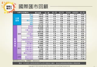 警語：本文提及之經濟走勢預測不必然代表基金之績效，基金投資風險請參閱基金公開說明書
Copyright	
  ©	
  2014	
  Ezfunds	
  Securi:es	
  Investment	
  Consul:ng	
  Enterprise	
  Ltd.
國際匯市回顧
兌美元升貶幅(%)
 週五收盤
 近一週
 近一月
 近三月
 近半年
 年初至今
 近一年
主要
貨幣
歐元
 1.0773 0.30 -5.67 -3.37 -5.39 -11.51 -14.02
日圓
 122.61 0.42 -2.35 1.69 -1.90 -2.08 -4.64
英鎊
 1.5237 1.22 -1.41 -2.35 -2.77 -2.29 -2.69
瑞士法郎
 1.0061 -0.07 -5.37 -2.88 -8.09 -1.34 -4.26
加幣
 1.3323 -0.13 -3.06 -1.82 -8.72 -12.76 -15.11
澳幣
 0.7127 1.19 -2.18 -3.61 -11.08 -13.08 -18.40
新
興
貨
幣
亞洲
南韓圜
 1163.60 -1.90 -1.20 0.86 -5.49 -6.24 -5.74
新台幣
 32.8290 -0.74 -0.73 -1.87 -6.47 -3.57 -6.72
中國人民幣
 6.3737 -0.32 -0.51 0.38 -2.65 -2.64 -3.88
印尼盾
 13685.00 -0.89 -0.34 0.61 -4.11 -9.48 -10.81
印度盧比
 66.0988 -0.51 -1.38 -1.50 -3.16 -4.62 -6.86
泰銖
 35.9080 -0.20 -1.79 -1.04 -6.98 -8.35 -8.66
新加坡幣
 1.4237 -0.20 -2.87 -1.22 -6.76 -6.99 -8.88
馬來西亞林吉特
 4.3780 -1.55 -4.39 -8.39 -17.84 -20.12 -23.73
菲律賓披索
 47.1000 -0.36 -2.17 -2.03 -5.11 -5.05 -4.75
歐非
南非蘭特
 14.3862 -1.57 -9.13 -10.35 -17.51 -19.65 -22.68
土耳其里拉
 2.8632 1.89 0.50 -0.30 -10.30 -18.84 -22.46
俄羅斯盧布
 66.7401 -3.47 -8.35 -2.04 -26.57 -9.16 -29.40
波蘭茲羅提
 3.9398 0.99 -5.72 -5.00 -9.04 -10.48 -14.32
匈牙利福林
 289.32 1.21 -6.08 -4.10 -6.24 -10.13 -15.45
羅馬尼亞列依
 4.1219 0.71 -6.05 -3.47 -4.99 -10.60 -13.98
拉美
巴西里拉
 3.8494 -2.14 1.14 -8.58 -21.04 -30.96 -32.75
墨西哥披索
 16.6833 0.74 -1.76 -1.74 -9.58 -11.77 -18.72
阿根廷披索
 9.6242 -0.47 -1.59 -4.05 -7.12 -12.04 -11.59
資料來源: Bloomberg 時間截至：2015/11/13
 