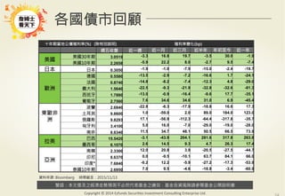 警語：本文提及之經濟走勢預測不必然代表基金之績效，基金投資風險請參閱基金公開說明書
Copyright	
  ©	
  2014	
  Ezfunds	
  Securi:es	
  Investment	
  Consul:ng	
  Enterprise	
  Ltd.
各國債市回顧
十年期當地公債殖利率(%) (除特別說明) 
 殖利率變化(bp)
週五收盤
 近一週
 近一月
 近三月
 近半年
 年初至今
 近一年
美國
美國30年期 
 3.0519 -3.3 16.8 19.7 -3.5 30.0 -1.9
美國10年期
 2.2658 -5.9 22.2 8.0 -2.7 9.5 -7.4
日本
 日本
 0.3050 -1.9 -1.0 -7.9 -15.0 -2.4 -19.7
歐洲
德國
 0.5580 -13.5 -2.9 -7.2 -16.6 1.7 -24.1
法國
 0.8740 -14.8 -8.2 -7.4 -12.3 4.8 -29.0
義大利
 1.5640 -22.5 -9.3 -21.9 -32.8 -32.6 -81.3
西班牙
 1.7880 -13.0 -0.9 -16.4 -9.6 17.7 -35.1
葡萄牙
 2.7560 7.6 34.6 34.6 31.0 6.9 -45.4
東歐非
洲

波蘭
 2.6840 -22.8 -6.3 -17.9 -18.8 16.6 17.3
土耳其
 9.8600 1.0 -59.0 2.0 89.0 184.0 123.0
俄羅斯
 9.8293 17.1 -56.9 -112.3 -64.4 -317.8 -35.7
匈牙利
 3.4100 5.0 16.0 -7.0 -29.0 -19.0 -28.0
南非
 8.6340 11.5 34.7 48.1 50.5 66.5 73.9
拉美
巴西
 15.5420 -3.1 -43.9 204.1 281.6 317.8 263.8
墨西哥
 6.1070 2.6 14.5 9.3 4.7 26.3 17.4
亞洲
南韓
 2.3300 12.0 20.8 3.9 -20.5 -27.5 -44.7
印尼
 8.6370 0.0 -9.5 -10.1 63.7 84.1 66.0
印度*
 7.6840 -0.2 12.2 -5.9 -27.2 -17.3 -53.9
泰國10年期
 2.6950 7.0 9.5 -4.6 -18.8 -3.4 -60.9
資料來源: Bloomberg 時間截至：2015/11/13
 