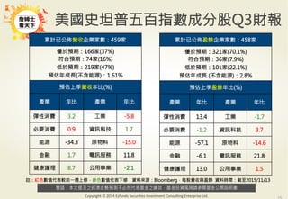警語：本文提及之經濟走勢預測不必然代表基金之績效，基金投資風險請參閱基金公開說明書
Copyright	
  ©	
  2014	
  Ezfunds	
  Securi:es	
  Investment	
  Consul:ng	
  Enterprise	
  Ltd.
美國史坦普五百指數成分股Q3財報
註：紅色數值代表較前一週上修，綠色數值代表下修
 資料來源：Bloomberg，每股營收與盈餘 資料時間：截至2015/11/13
累計已公佈盈餘企業家數：458家
優於預期：321家(70.1%)
符合預期：36家(7.9%)
低於預期：101家(22.1%)
預估年成長 (不含能源)：2.8%
預估上季盈餘年比(%)
產業
 年比
 產業
 年比
彈性消費
 13.4
 工業
 -1.7
必要消費
 -1.2
 資訊科技
 3.7
能源
 -57.1
 原物料
 -14.6
金融
 -6.1
 電訊服務
 21.8
健康護理
 13.0
 公用事業
 1.5
累計已公佈營收企業家數：459家
優於預期：166家(37%)
符合預期：74家(16%)
低於預期：219家(47%)
預估年成長(不含能源)：1.61%
預估上季營收年比(%)
產業
 年比
 產業
 年比
彈性消費
 3.2
 工業
 -5.8
必要消費
 0.9
 資訊科技
 1.7
能源
 -34.3
 原物料
 -15.0
金融
 1.7
 電訊服務
 11.8
健康護理
 8.7
 公用事業
 -2.1
 
