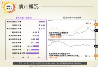 警語：本文提及之經濟走勢預測不必然代表基金之績效，基金投資風險請參閱基金公開說明書
Copyright	
  ©	
  2014	
  Ezfunds	
  Securi:es	
  Investment	
  Consul:ng	
  Enterprise	
  Ltd.
-2.50
-1.43
-1.16
-0.61
-0.54
-0.28
-0.16
0.23
0.29
0.53
!3# !2# !1# 0# 1#
美1可轉債
美1高6債
-球高6債
美元8興債
當2貨38興債
美元亞洲主9債
歐洲高6債
美元5資級.0債
美1政4債
歐洲5資級.0債
債券指數一週表現
資料來源: Bloomberg 時間截至：2015/11/13
債市概況
(%)
美銀美林高收益債殖利率
─歐洲高收益債
─美國高收益債
4.03
美銀美林新興市場債殖利率
─強勢貨幣債(非投資級主權債公司債)
─美元亞債
5.21
8.17
單位：%
單位：%
近五年殖利率走勢圖
8.36
 