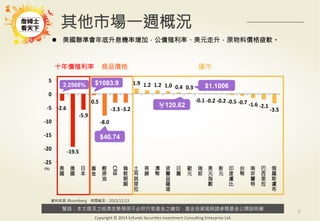 警語：本文提及之經濟走勢預測不必然代表基金之績效，基金投資風險請參閱基金公開說明書
Copyright	
  ©	
  2014	
  Ezfunds	
  Securi:es	
  Investment	
  Consul:ng	
  Enterprise	
  Ltd.
6
其他市場一週概況
!2.6%
!19.5%
!5.9%
!0.5%
!8.0%
!3.3%!3.2%
1.9% 1.2% 1.2% 1.0% 0.4% 0.3%
!0.1%!0.2%!0.2%!0.5%!0.7%!1.6%!2.1%
!3.5%
!25%
!20%
!15%
!10%
!5%
0%
5%
美
國

德
國

日
本

黃
金

輕
原
油

CRB
倫
敦
期
銅

土
耳
其
里
拉

英
鎊

澳
幣

波
蘭
茲
羅
堤

日
圓
歐
元

瑞
郎

美
元
指
數

新
元

印
度
盧
比

台
幣

南
非
蘭
特

巴
西
里
拉

俄
羅
斯
盧
布

(%)
	
  
資料來源: Bloomberg 時間截至：2015/11/13
十年債殖利率
 商品價格
 匯市
￥120.62
$1083.9	
 2.2568%	
  $1.1006	
 
$40.74	
 
l  美國聯準會年底升息機率增加，公債殖利率、美元走升，原物料價格疲軟。
 