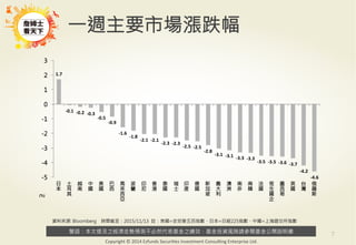警語：本文提及之經濟走勢預測不必然代表基金之績效，基金投資風險請參閱基金公開說明書
Copyright	
  ©	
  2014	
  Ezfunds	
  Securi:es	
  Investment	
  Consul:ng	
  Enterprise	
  Ltd.
1.7$
%0.1$ %0.2$ %0.3$
%0.5$
%0.9$
%1.6$
%1.8$
%2.1$ %2.1$
%2.3$ %2.3$
%2.5$ %2.5$
%2.8$
%3.1$ %3.1$ %3.3$ %3.3$
%3.5$ %3.5$ %3.6$ %3.7$
%4.2$
%4.6$-5
-4
-3
-2
-1
0
1
2
3
日
本

土
耳
其

越
南

中
國

美
國

巴
西

馬
來
西
亞

波
蘭

印
尼

香
港

泰
國

瑞
士

印
度
 德
國

新
加
坡

義
大
利

澳
洲

南
非

南
韓

法
國

恆
生
國
企

墨
西
哥

英
國

台
灣

俄
羅
斯

7	
  
資料來源: Bloomberg 時間截至：2015/11/13 註：美國=史坦普五百指數、日本=日經225指數、中國=上海證交所指數
一週主要市場漲跌幅 
(%)
 