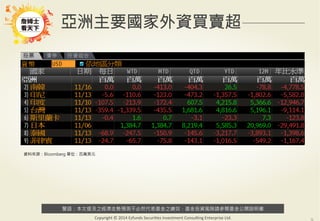 警語：本文提及之經濟走勢預測不必然代表基金之績效，基金投資風險請參閱基金公開說明書
Copyright	
  ©	
  2014	
  Ezfunds	
  Securi:es	
  Investment	
  Consul:ng	
  Enterprise	
  Ltd.
亞洲主要國家外資買賣超
資料來源：Bloomberg 單位：百萬美元
 