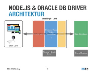 DOAG 2015, Nürnberg
NODE.JS & ORACLE DB DRIVER
ARCHITEKTUR
18
Data Store Layer
Business Rules
/ Logic /
Process Layer

?
Service Layer
JavaScript - Land
Client Layer
Data
Access
Layer
Node.js + Oracle
Driver
Oracle Database
 