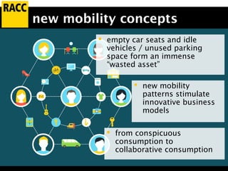new mobility concepts
 empty car seats and idle
vehicles / unused parking
space form an immense
“wasted asset”
 new mobility
patterns stimulate
innovative business
models
 from conspicuous
consumption to
collaborative consumption
 