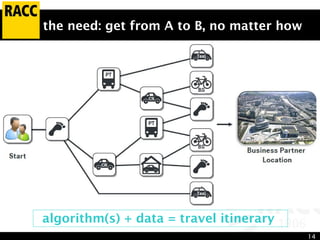14
the need: get from A to B, no matter how
algorithm(s) + data = travel itinerary
 