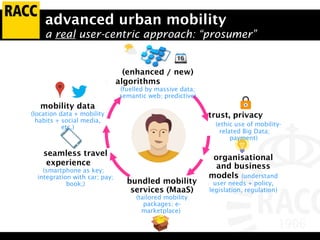 advanced urban mobility
a real user-centric approach: “prosumer”
organisational
and business
models (understand
user needs + policy,
legislation, regulation)
seamless travel
experience
(smartphone as key;
integration with car; pay;
book;) bundled mobility
services (MaaS)
(tailored mobility
packages; e-
marketplace)
mobility data
(location data + mobility
habits + social media,
etc.)
(enhanced / new)
algorithms
(fuelled by massive data;
semantic web; predictive)
trust, privacy
(ethic use of mobility-
related Big Data;
payment)
 