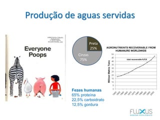 Produção de aguas servidas
Fezes humanas
65% proteína
22,5% carboidrato
12,5% gordura
Cinzas
75%
Preta
25%
 