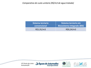 ETE Ponte dos Leites
Araruama/RJ
Comparativo de custo unitario (R$/m3 de agua tratada)
Sistema terciario
convencional
Sistema terciario em
Biossistema Integrado (BSI)
R$1,91/m3 R$0,24/m3
 