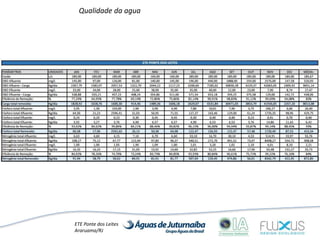 ETE Ponte dos Leites
Araruama/RJ
Qualidade da agua
 