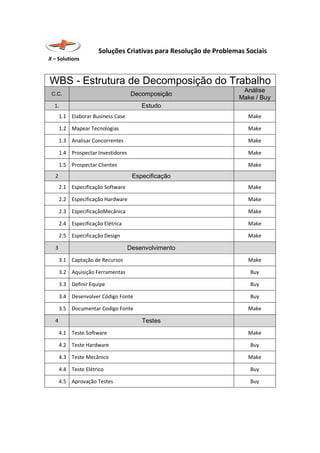Soluções Criativas para Resolução de Problemas Sociais
X – Solutions
WBS - Estrutura de Decomposição do Trabalho
C.C. Decomposição
Análise
Make / Buy
1. Estudo
1.1 Elaborar Business Case Make
1.2 Mapear Tecnologias Make
1.3 Analisar Concorrentes Make
1.4 Prospectar Investidores Make
1.5 Prospectar 
Clientes Make
2 Especificação
2.1 Especificação Software Make
2.2 Especificação Hardware Make
2.3 Especificação
Mecânica Make
2.4 Especificação Elétrica Make
2.5 Especificação Design Make
3 Desenvolvimento
3.1 Captação de Recursos Make
3.2 Aquisição Ferramentas Buy
3.3 Definir Equipe Buy
3.4 Desenvolver Código Fonte Buy
3.5 Documentar Codigo Fonte Make
4 Testes
4.1 Teste Software Make
4.2 Teste Hardware Buy
4.3 Teste Mecânico Make
4.4 Teste Elétrico Buy
4.5 Aprovação Testes Buy
 