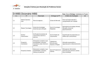 Soluções Criativas para Resolução de Problemas Sociais
X – Solutions
D-WBS Dicionário WBS Fase: Estudo Entrega: Viabilidade do Projeto
C.C. PT Descrição Entrega do PT Critério de Aceitação OK
1.1
Elaborar Business
Case
Plano de negócios Estudo de Mercado
Plano do Projeto liberado e
compartilhado com a equipe
1.2 Mapear Tecnologias
Estudo das tecnologias
existentes para utilização
Doc de Tecnologias
Mapeadas
Aprovação da tecnologia utilizada,
liberação compra kit
desenvolvimento
1.3
Analisar
Concorrentes
Verificação de produtos de
concorrentes internos e
externos
Doc de Análise de
Concorrentes
Especificação do projeto deve ser
melhor que a concorrência
1.4
Prospectar
Investidores
Demonstrar o projeto e suas
possibilidades a possíveis
investidores anjos internos e
externos
Captação de
Recursos para
financiar o Projeto
Liberação orçamentária e
segurança para o desenvolvimento
1.5 Prospectar 
Clientes
Demonstrar o projeto e suas
possibilidades a possíveis
clientes em potencial
Doc de Prospecto de
Clientes
Efetivação de 100 clientes
potenciais para primeiro contato
e/ou introdução
 