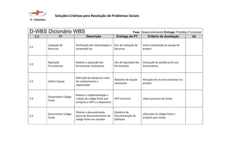 Soluções Criativas para Resolução de Problemas Sociais
X – Solutions
D-WBS Dicionário WBS Fase: Desenvolvimento Entrega: Protótipo Funcional
C.C. PT Descrição Entrega do PT Critério de Aceitação OK
3.1
Captação de
Recursos
Verificação das necessidades e
contemplá-las
Doc de Captação de
Recursos
Início composição da equipe do
projeto
3.2
Aquisição
Ferramentas
Realizar a aquisição das
ferramentas necessárias
Doc de Aquisição das
ferramentas
Colocação de pedido junto aos
fornecedores
3.3 Definir Equipe
Definição da equipe por área
de conhecimento e
organização
Relatório de equipe
necessária
Alocação de recursos humanos no
projeto
3.4
Desenvolver Código
Fonte
Realizar a implementação e
criação do código fonte que
comporá o APP e o dispositivo
APP funcional Libera processo de testes
3.5
Documentar Codigo
Fonte
Efetivar a documentação
plena do desenvolvimento do
código fonte em servidor
Relatório de
Documentação de
Software
Liberação do código fonte e
produto para testes
 