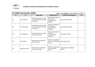 Soluções Criativas para Resolução de Problemas Sociais
X – Solutions
D-WBS Dicionário WBS Fase: Testes Entrega: Libera Produção / Compras
C.C. PT Descrição Entrega do PT Critério de Aceitação OK
4.1 Teste Software
Realização de teste em todas
as funcionalidades referentes
ao software
Relatório de aderência
de software à
especificação de
software
Aprovação de software
4.2 Teste Hardware
Realização de teste em todas
as funcionalidades referentes
ao hardware
Relatório de aderência
de hardware à
especificação de
hardware
Aprovação de hardware
4.3 Teste Mecânico
Realização de teste em todas
as partes mecânicas
Relatório de aderência
mecânica à
especificação de
mecânica
Aprovação mecânica
4.4 Teste Elétrico
Realização de teste elétrico
geral no projeto
Relatório de aderência
elétrica à especificação
elétrica
Aprovação elétrica
4.5 Aprovação Testes
Realização de consolidação
dos testes realizados
Relatório de aderência
de aprovação de
Testes
Aprovação da consolidação
projeto
 