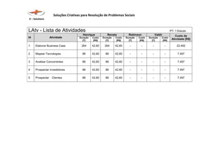Soluções Criativas para Resolução de Problemas Sociais
X – Solutions
LAtv - Lista de Atividades PT: 1 Estudo
Id Atividade
Henrique Renato Robinson Valdir Custo da
Atividade [R$]
Duração
[T]
Custo
[R$]
Duração
[T]
Custo
[R$]
Duração
[T]
Custo
[R$]
Duração
[T]
Custo
[R$]
1 Elaborar Business Case 264 42,60 264 42,60 - - - - 22.492
2 Mapear Tecnologias 88 42,60 88 42,60 - - - - 7.497
3 Analisar Concorrentes 88 42,60 88 42,60 - - - - 7.497
4 Prospectar Investidores 88 42,60 88 42,60 - - - - 7.497
5 Prospectar Clientes 88 42,60 88 42,60 - - - - 7.497
 