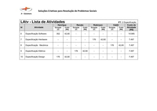 Soluções Criativas para Resolução de Problemas Sociais
X – Solutions
LAtv - Lista de Atividades PT: 2 Especificação
Id Atividade
Henrique Renato Robinson Valdir Custo da
Atividade
[R$]
Duração
[T]
Custo
[R$]
Duração
[T]
Custo
[R$]
Duração
[T]
Custo
[R$]
Duração
[T]
Custo
[R$]
6 Especificação Software 352 42,60 - - - - - - 14.995
7 Especificação Hardware - - - - 176 42,60 - - 7.497
8 Especificação Mecânica - - - - - - 176 42,60 7.497
9 Especificação Elétrica - - 176 42,60 - - - - 7.497
10 Especificação Design 176 42,60 - - - - - - 7.497
 