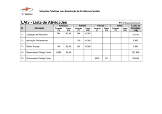 Soluções Criativas para Resolução de Problemas Sociais
X – Solutions
LAtv - Lista de Atividades PT: 3 Desenvolvimento
Id Atividade
Henrique Renato Trainee 1 Valdir Custo da
Atividade
[R$]
Duração
[T]
Custo
[R$]
Duração
[T]
Custo
[R$]
Duração
[T]
Custo
[R$]
Duração
[T]
Custo
[R$]
11 Captação de Recursos
264 42,60 264 42,60
22.492
12 Aquisição Ferramentas 176 42,60 7.497
13 Definir Equipe 88 42,60 88 42,60 7.497
14 Desenvolver Código Fonte 2992 42,60 127.459
15 Documentar Codigo Fonte 2992 20 59.840
 