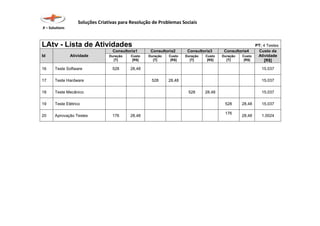 Soluções Criativas para Resolução de Problemas Sociais
X – Solutions
LAtv - Lista de Atividades PT: 4 Testes
Id Atividade
Consultoria1 Consultoria2 Consultoria3 Consultoria4 Custo da
Atividade
[R$]
Duração
[T]
Custo
[R$]
Duração
[T]
Custo
[R$]
Duração
[T]
Custo
[R$]
Duração
[T]
Custo
[R$]
16 Teste Software 528 28,48 15.037
17 Teste Hardware 528 28,48 15.037
18 Teste Mecânico 528 28,48 15.037
19 Teste Elétrico 528 28,48 15.037
20 Aprovação Testes 176 28,48
176
28,48 1.0024
 