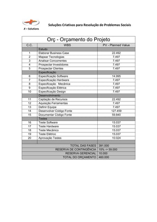 Soluções Criativas para Resolução de Problemas Sociais
X – Solutions
Orç - Orçamento do Projeto
C.C. WBS PV - Planned Value
Estudo
1 Elaborar Business Case 22.492
2 Mapear Tecnologias 7.497
3 Analisar Concorrentes 7.497
4 Prospectar Investidores 7.497
5 Prospectar Clientes 7.497
Especificação
6 Especificação Software 14.995
7 Especificação Hardware 7.497
8 Especificação Mecânica 7.497
9 Especificação Elétrica 7.497
10 Especificação Design 7.497
Desenvolvimento
11 Captação de Recursos 22.492
12 Aquisição Ferramentas 7.497
13 Definir Equipe 7.497
14 Desenvolver Código Fonte 127.459
15 Documentar Código Fonte 59.840
Testes
16 Teste Software 15.037
17 Teste Hardware 15.037
18 Teste Mecânico 15.037
19 Teste Elétrico 15.037
20 Aprovação Testes 10.024
TOTAL DAS FASES 391.000
RESERVA DE CONTINGÊNCIA 15% -> 59.000
RESERVA GERENCIAL 10.000
TOTAL DO ORÇAMENTO 460.000
 