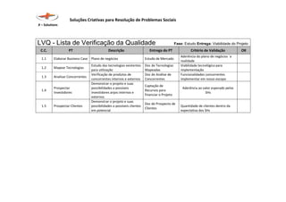 Soluções Criativas para Resolução de Problemas Sociais
X – Solutions
LVQ - Lista de Verificação da Qualidade Fase: Estudo Entrega: Viabilidade do Projeto
C.C. PT Descrição Entrega do PT Critério de Validação OK
1.1 Elaborar Business Case Plano de negócios Estudo de Mercado
Aderência do plano de negócios `a
realidade
1.2 Mapear Tecnologias
Estudo das tecnologias existentes
para utilização
Doc de Tecnologias
Mapeadas
Viabilidade tecnológica para
implementação
1.3 Analisar Concorrentes
Verificação de produtos de
concorrentes internos e externos
Doc de Análise de
Concorrentes
Funcionalidades concorrentes
implementar em nosso escopo
1.4
Prospectar
Investidores
Demonstrar o projeto e suas
possibilidades a possíveis
investidores anjos internos e
externos
Captação de
Recursos para
financiar o Projeto
Aderência ao valor esperado pelos
SHs
1.5 Prospectar 
Clientes
Demonstrar o projeto e suas
possibilidades a possíveis clientes
em potencial
Doc de Prospecto de
Clientes
Quantidade de clientes dentro da
expectativa dos SHs
 