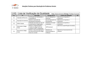 Soluções Criativas para Resolução de Problemas Sociais
X – Solutions
LVQ - Lista de Verificação da Qualidade Fase: Desenvolvimento Entrega: Protótipo Funcional
C.C. PT Descrição Entrega do PT Critério de Validação OK
3.1 Captação de Recursos
Verificação das necessidades e
contemplá-las
Doc de Captação de
Recursos
Aderente aos requisitos e
orçamento
3.2 Aquisição Ferramentas
Realizar a aquisição das
ferramentas necessárias
Doc de Aquisição das
ferramentas
Aderente aos requisitos e
orçamento
3.3 Definir Equipe
Definição da equipe por área de
conhecimento e organização
Relatório de equipe
necessária
Aderente aos requisitos e
orçamento
3.4
Desenvolver Código
Fonte
Realizar a implementação e
criação do código fonte que
comporá o APP e o dispositivo
APP funcional
Aderente à especificação do produto
3.5
Documentar Código
Fonte
Efetivar a documentação plena
do desenvolvimento do código
fonte em servidor
Relatório de
Documentação de
Software
Aderente ao funcionamento do
software
 