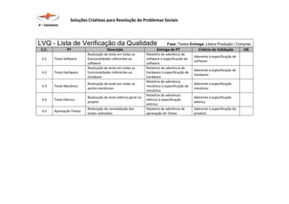 Soluções Criativas para Resolução de Problemas Sociais
X – Solutions
LVQ - Lista de Verificação da Qualidade Fase: Testes Entrega: Libera Produção / Compras
C.C. PT Descrição Entrega do PT Critério de Validação OK
4.1 Teste Software
Realização de teste em todas as
funcionalidades referentes ao
software
Relatório de aderência de
software à especificação de
software
Aderente à especificação de
software
4.2 Teste Hardware
Realização de teste em todas as
funcionalidades referentes ao
hardware
Relatório de aderência de
hardware à especificação de
hardware
Aderente à especificação de
hardware
4.3 Teste Mecânico
Realização de teste em todas as
partes mecânicas
Relatório de aderência
mecânica à especificação de
mecânica
Aderente à especificação
mecânica
4.4 Teste Elétrico
Realização de teste elétrico geral no
projeto
Relatório de aderência
elétrica à especificação
elétrica
Aderente à especificação
elétrica
4.5 Aprovação Testes
Realização de consolidação dos
testes realizados
Relatório de aderência de
aprovação de Testes
Aderente à especificação do
produto
 