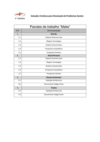Soluções Criativas para Resolução de Problemas Sociais
X – Solutions
Pacotes de trabalho “Make”
C.C. Decomposição
1. Estudo
1.1 Elaborar Business Case
1.2 Mapear Tecnologias
1.3 Analisar Concorrentes
1.4 Prospectar Investidores
1.5 Prospectar 
Clientes
2. Especificação
1.1 Elaborar Business Case
1.2 Mapear Tecnologias
1.3 Analisar Concorrentes
1.4 Prospectar Investidores
1.5 Prospectar 
Clientes
3. Desenvolvimento
3.1 Captação de Recursos
3.5 Documentar Código Fonte
4. Testes
4.1 Captação de Recursos
4.3 Documentar Código Fonte
 