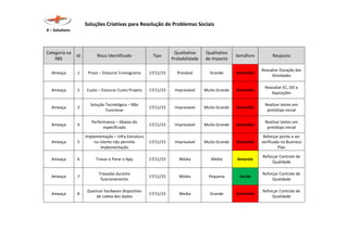 Soluções Criativas para Resolução de Problemas Sociais
X – Solutions
Categoria na
RBS
Id Risco Identificado Tipo
Qualitativo
Probabilidade
Qualitativo
de Impacto
Semáforo Resposta
Ameaça 1 Prazo – Estourar Cronograma 17/11/15 Provável Grande Vermelho
Reavaliar Duração das
Atividades
Ameaça 2 Custo – Estourar Custo Projeto 17/11/15 Improvável Muito Grande Vermelho
Reavaliar EC, DO e
Aquisições
Ameaça 3
Solução Tecnológica – Não
Funcionar
17/11/15 Improvável Muito Grande Vermelho
Realizar testes em
protótipo inicial
Ameaça 4
Performance – Abaixo do
especificado
17/11/15 Improvável Muito Grande Vermelho
Realizar testes em
protótipo inicial
Ameaça 5
Implementação – Infra Estrutura
no cliente não permite
implementação
17/11/15 Improvável Muito Grande Vermelho
Reforçar ponto a ser
verificado no Business
Plan
Ameaça 6 Travar e Parar o App 17/11/15 Média Média Amarelo
Reforçar Controle de
Qualidade
Ameaça 7
Travadas durante
funcionamento
17/11/15 Média Pequena Verde
Reforçar Controle de
Qualidade
Ameaça 8
Queimar hardware dispositivo
de coleta dos dados
17/11/15 Media Grande Vermelho
Reforçar Controle de
Qualidade
 
