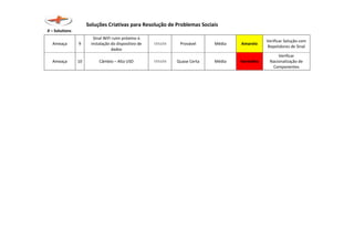 Soluções Criativas para Resolução de Problemas Sociais
X – Solutions
Ameaça 9
Sinal WiFi ruim próximo à
instalação do dispositivo de
dados
17/11/15 Provável Média Amarelo
Verificar Solução com
Repetidores de Sinal
Ameaça 10 Câmbio – Alta USD 17/11/15 Quase Certa Média Vermelho
Verificar
Nacionalização de
Componentes
 