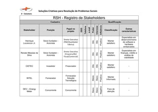 Soluções Criativas para Resolução de Problemas Sociais
X – Solutions
RSH - Registro de Stakeholders
Cadastro Qualificação
Stakeholder Posição
Papel no
projeto
DDD
Telefone
e-mail
Poder
Interesse
Influência
Classificação
Outras
características
Henrique
Lourencon Jr.
Sócio fundador -
Acionista
Diretor Executivo
(P&D/Qualidade/
Fábrica)
Alto
Alto
Positiva
Manter
satisfeiro
Especialista em
desenvolvimento
de software e
hardware
embarcados
Renato Messias da
Silva
Sócio fundador -
Acionista
Diretor Executivo
(Finaceiro/RH/
Fiscal/Comercial)
Alto
Alto
Positiva
Manter
satisfeiro
Especialista em
finanças, crédito e
análise de
viabilidade
CIETEC Investidor Financiador
Alto
Alto
Positiva
Manter
satisfeiro
-
INTEL Fornecedor
Fornecedor
Solução
Tecnológica
Méido
Baixo
Positiva
Manter
Informado
-
DEV – Energy
Meter
Concorrente Concorrente
Baixo
Baixo
Negativo
Foco de
atenção
-
 