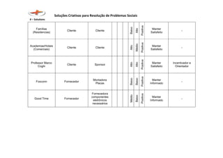 Soluções Criativas para Resolução de Problemas Sociais
X – Solutions
Famílias
(Residencias)
Cliente Cliente
Baixo
Alto
Positiva
Manter
Satisfeito
-
Academias/Hoteis
(Comerciais)
Cliente Cliente
Alto
Médio
Positiva
Manter
Satisfeito
-
Professor Marco
Coghi
Cliente Sponsor
Alto
Alto
Positiva
Manter
Satisfeito
Incentivador e
Orientador
Foxconn Fornecedor
Montadora
Placas
Baixo
Baixo
Positiva
Manter
Informado
-
Good Time Fornecedor
Fornecedora
componentes
eletrônicos
necessários
Médio
Baixo
Positiva
Manter
Informado
-
 
