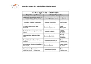 Soluções Criativas para Resolução de Problemas Sociais
X – Solutions
RSH - Registro de Stakeholders
Requisitos Superficiais Plano de Ação do G.P.
Expectativa, Necessidade, Anseio em
relação a Tempo, Custo, Riscos
Estratégia (o que fazer) Quando
Cronograma aderente ao aprovado Controlar Cronograma Todo Projeto
Orçamento determinado seja
respeitado
Controlar Orçamento
Fase
Aquisições
Qualidade referente à performance e
interface
Controlar Qualidade
Fase de
controlar
Qualidade
Disponibilização de atualizações
online
Controlar Qualidade
Fase de
controlar
Qualidade
Compatibilidade à infraestrutura já
instalada
Controlar Implementação
Fase
Planejamento
Baixo custo de aquisição, instalação e
manutenção
Controlar Custos
Fase Controle
de Custos
Modularidade – Caso ocorre
problema, retornar à infra anterior
Controlar Performance
Fase
Planejamento
 