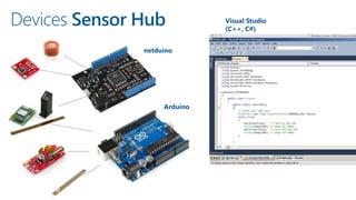 Arduino
netduino
Visual Studio
(C++, C#)
Devices Sensor Hub
 