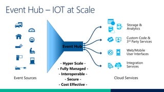Event Sources Cloud Services
Storage &
Analytics
Custom Code &
3rd Party Services
Web/Mobile
User Interfaces
Integration
Services
Event Hub
- Hyper Scale -
- Fully Managed -
- Interoperable -
- Secure -
- Cost Effective -
 