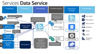 ProcessingCollectionProducers
Low power
devices
(RTOS)
IP capable
devices
(Windows/Linux)
Field gateway
Legacy IoT
(Custom protocols)
Custom Cloud
gateway
AMQP/HTTP
C, .NET, Java…
MQTT/COAP/Custom
1 Day message
retention,
Consumer groups
Partitioned receivers
Check-pointing
Partition distribution
APIs
Low end-to-end latency
Easy integration with
analytics frameworks
and services
Configurable adapters
for storage devices
-
AMQP/HTTP, C, .NET, Java…
Scale on throughput (GB/s)
and concurrent senders
(1M with auth./flow control)
Azure DBs
Azure Storage
Custom code
Stream Analytics
Storm
Storage
adapters
Service Bus
HDInsight
Event Hubs
Services Data Service
 