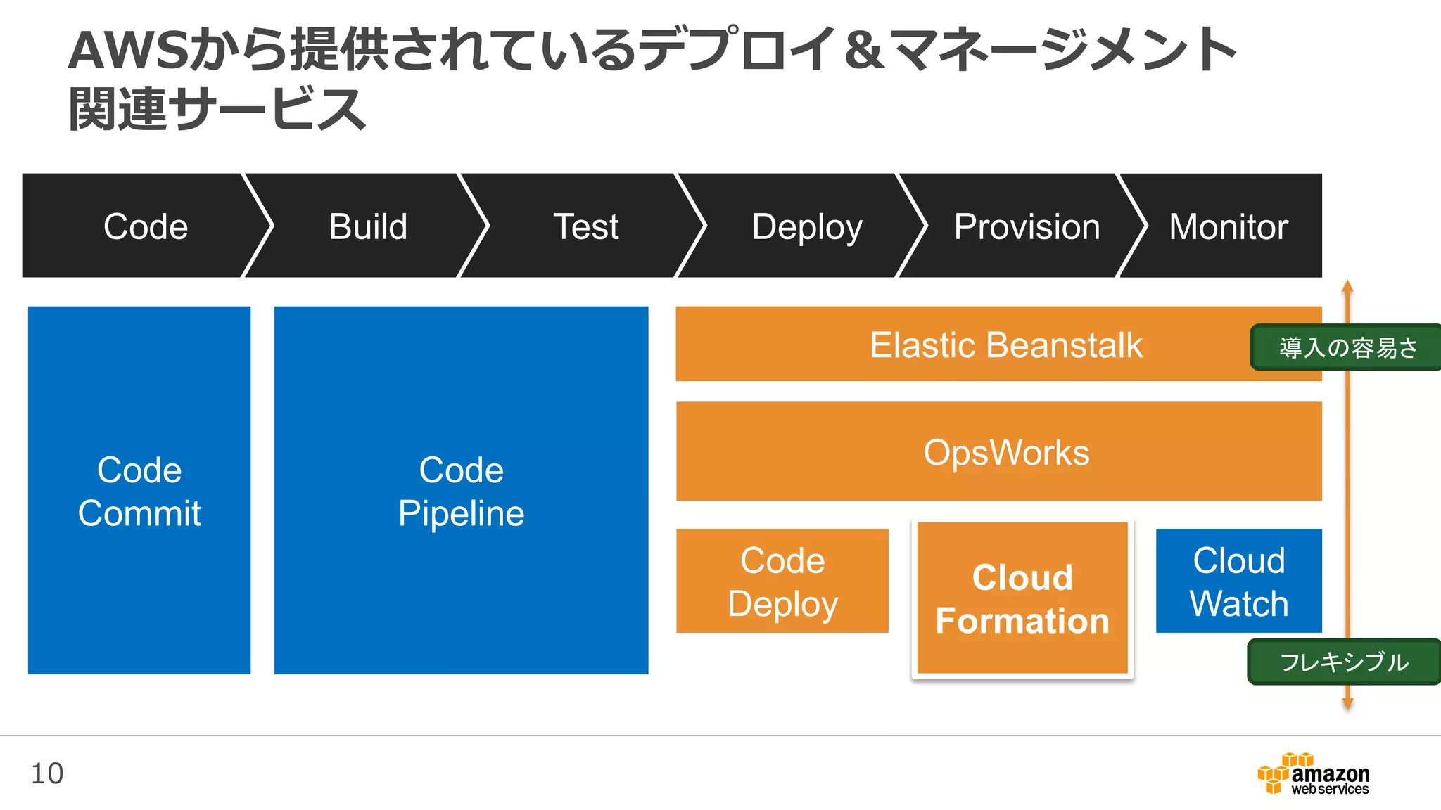 10
AWSから提供されているデプロイ＆マネージメント
関連サービス
MonitorProvisionDeployTestBuildCode
Elastic Beanstalk
OpsWorks
Cloud
Watch
Cloud
Formation
Code
Deploy
Code
Commit
Code
Pipeline
導入の容易さ
フレキシブル
 